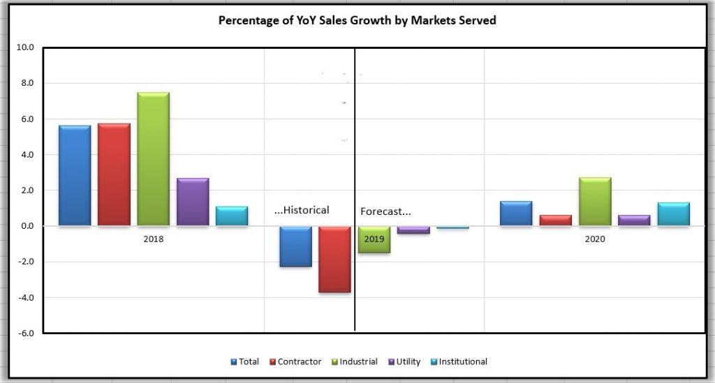 Percentage of YoY Sales Growth by Markets Served - DISC