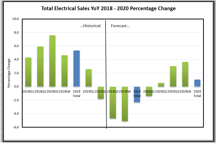 Total Electrical Sales 2018-2020 Percentage Change DISC