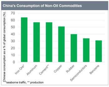 China's Consumption of Non-Oil Commodities