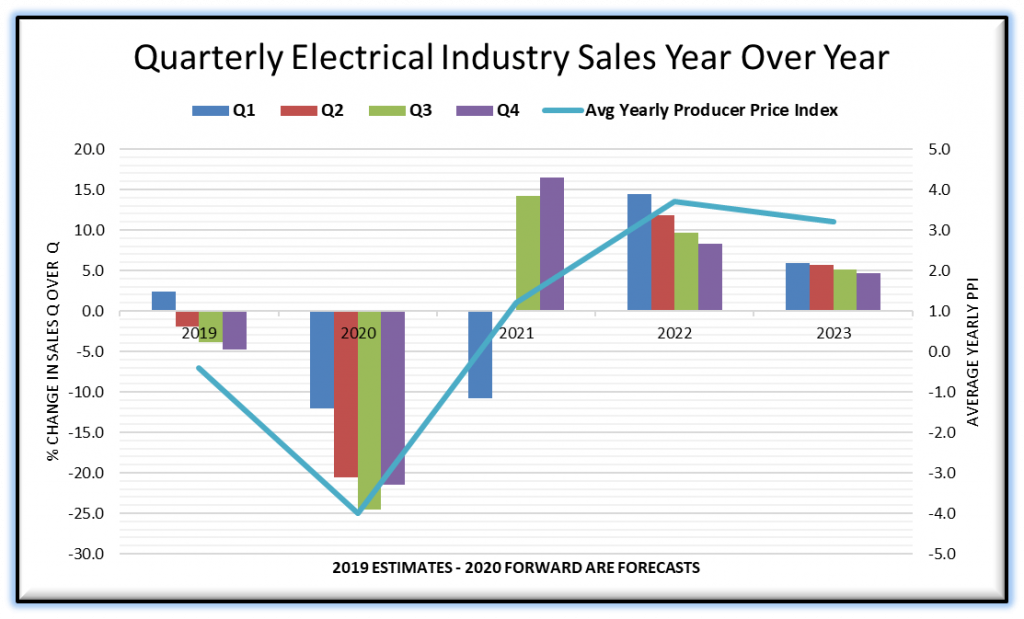 DISC 5 Year Quarterly Electrical Sales Forecast