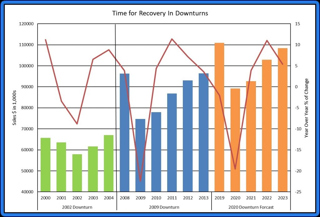 DISC Electrical Recovery Time for Downturns