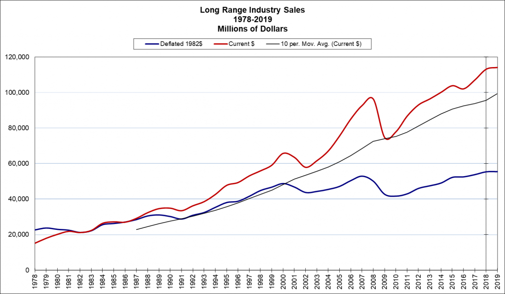1978 - 2019 Electrical Industry Sales
