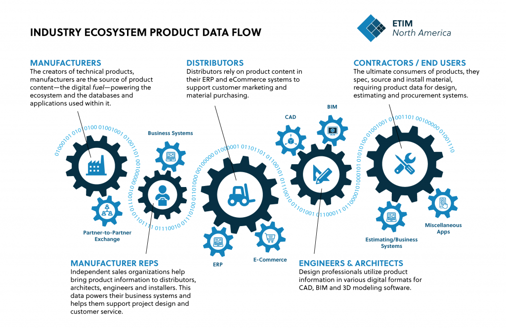 The ETIM Ecosystem