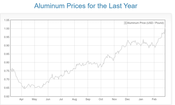 Feb 2020-2021 Aluminum Prices