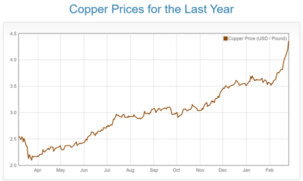 Feb 2020-2021 Copper Prices