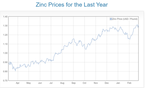Feb 2020-2021 Zinc Prices