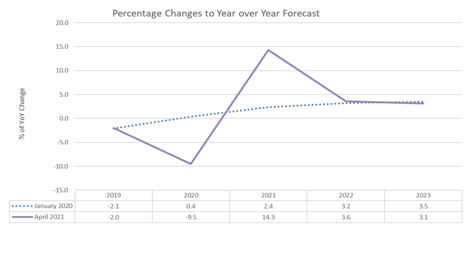 DISC Electrical Forecast 2019-2021