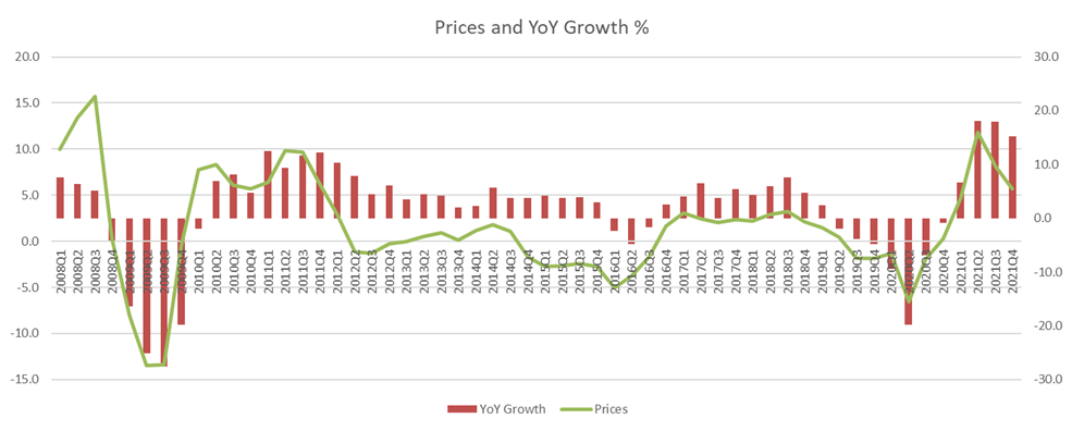 DISC Electrical Prices v Growth 2008-2021
