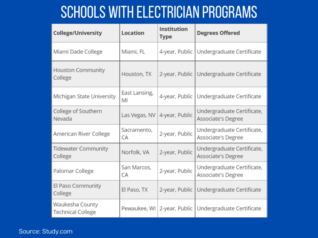 Schools with Electrician Programs