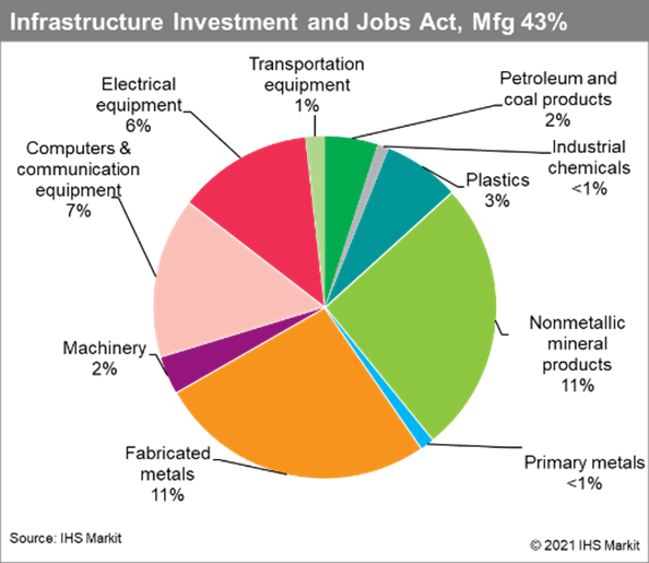 DISC Infrastructure Investment and Jobs Act Analysis