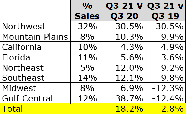 Rexel Q3 2021 US Regional Performance