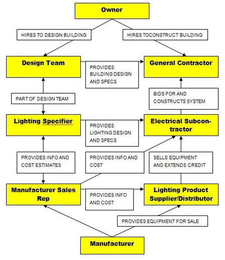 Lighting Sales Model