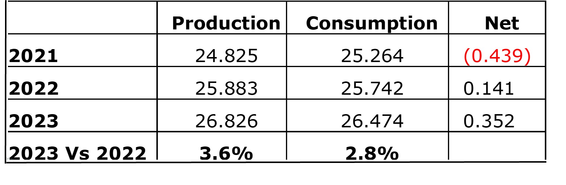 Copper Production vs Consumption April 2022