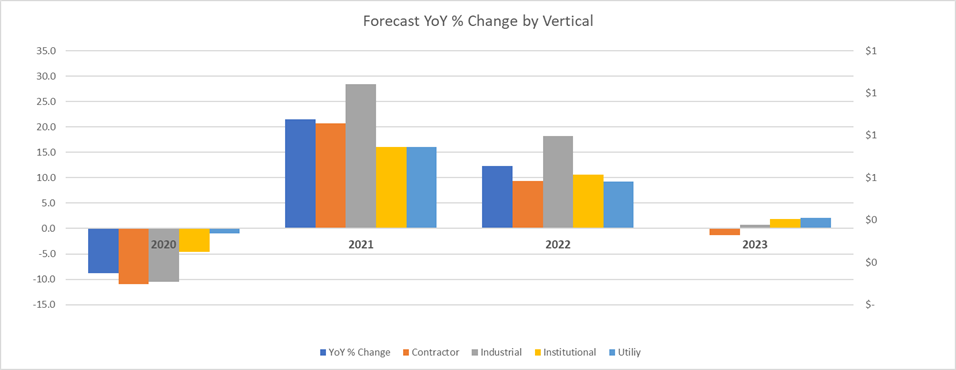 DISC YoY Sales Forecast
