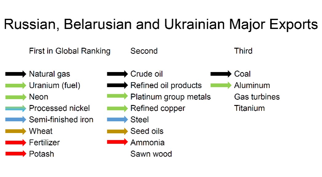 Russia Belarus Ukraine Exports