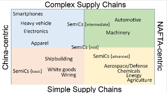 Simple & Complex Supply Chains