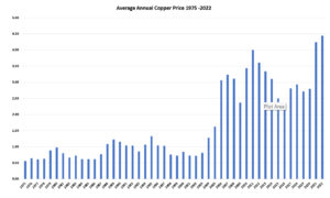 Average Copper Price 1975-2022