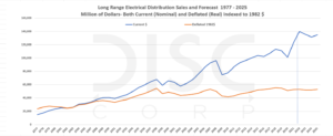 Electrical Distributor Forecast 1977-2025