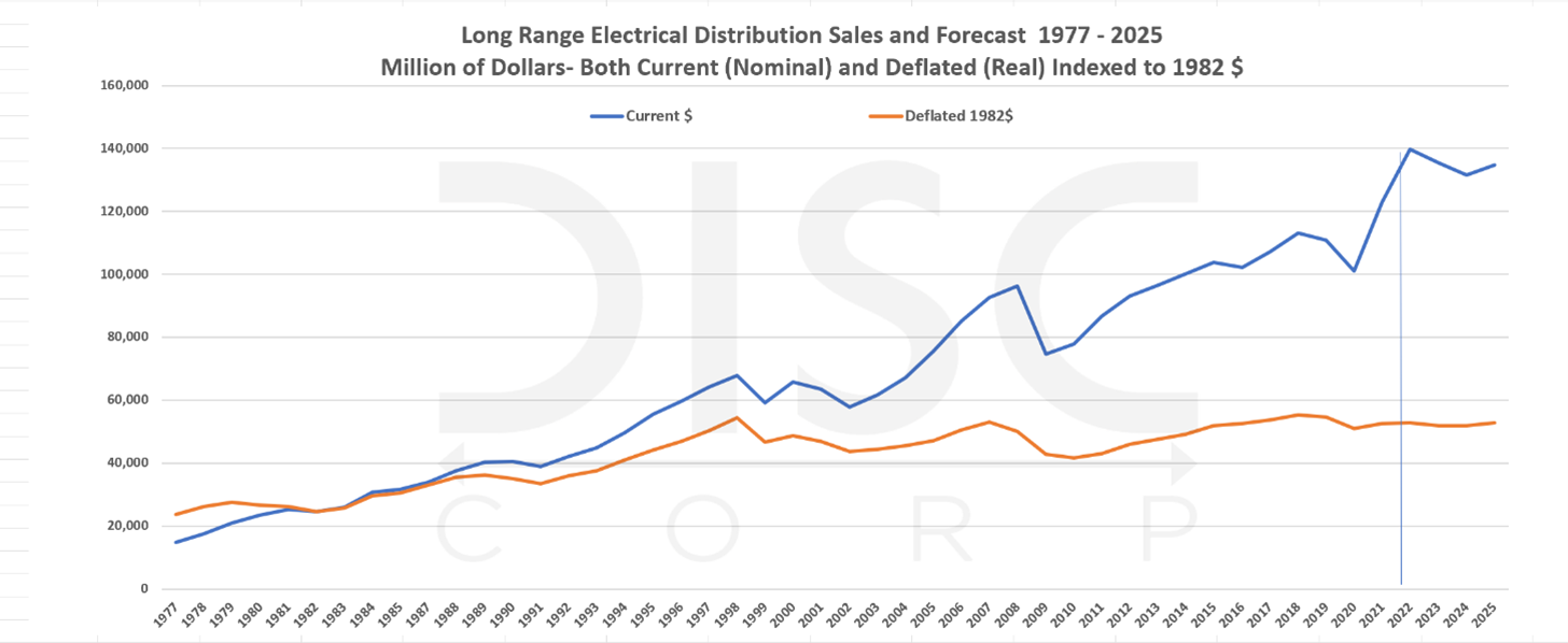 Electrical Distributor SalesForecast 19772025 Electrical Trends