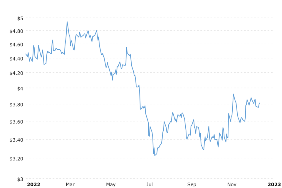 2022 Copper Pricing through 12.21