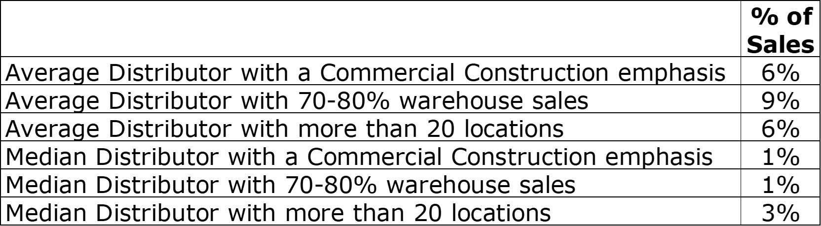 Electrical Distributor eCommerce 2022 Sales