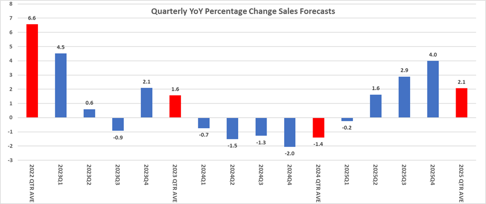 DISC 2022-2025 Quarterly Forecast Electrical Distribution Sales