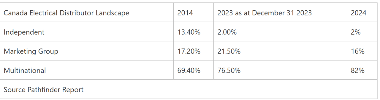 Canadian Electrical Distribution Market