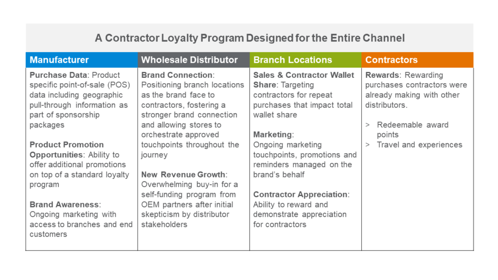 Loyalty Program Designed for the Entire Channel