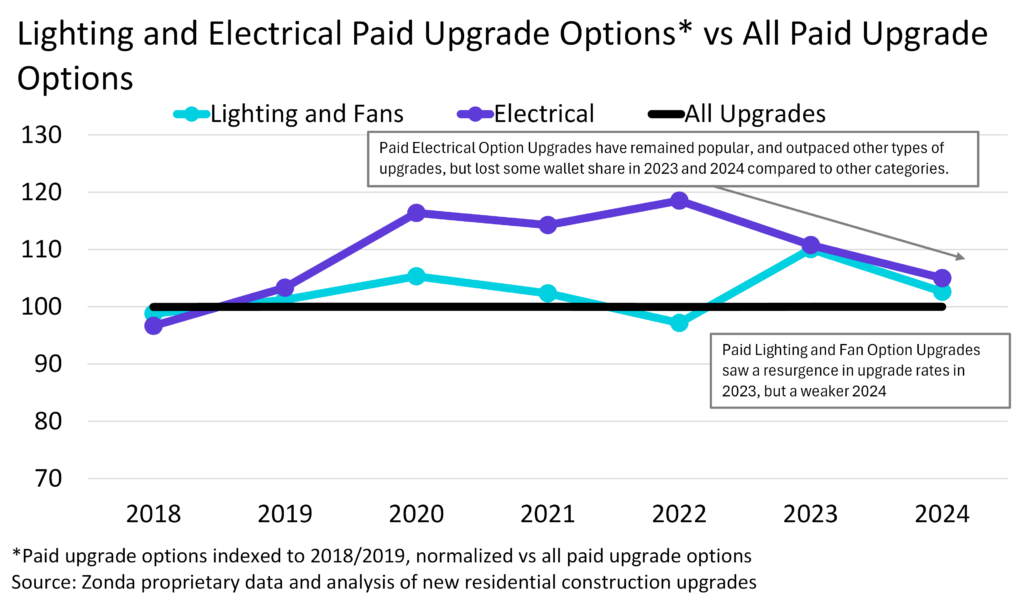 Residential lighting & Electrical Paid Upgrade Options vs All Paid Upgrade