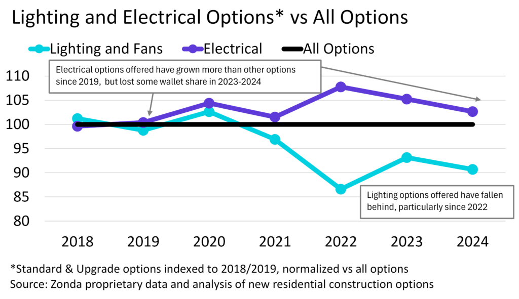 Residential Lighting & Electrical Options vs All Options