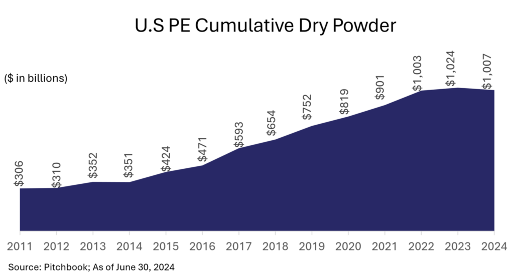 PE Capital Dry Powder - ElectricalTrends