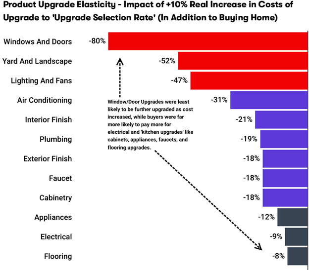 Zonda Product Upgrade Elasticity