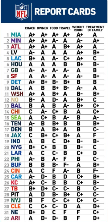 NFLPA Survey Ratings