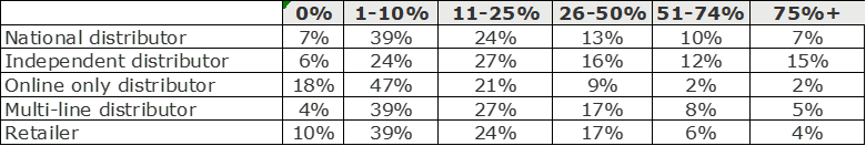 Contractor eCommerce Purchasing Behaviors