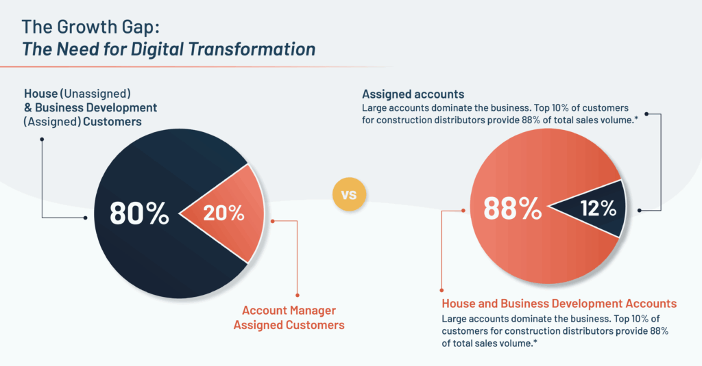 Need for Demand Generation - Customer Mix