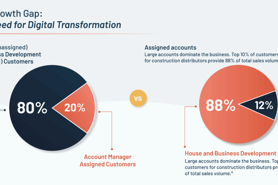Need for Demand Generation - Customer Mix