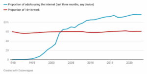Internet Usage Vs % Working