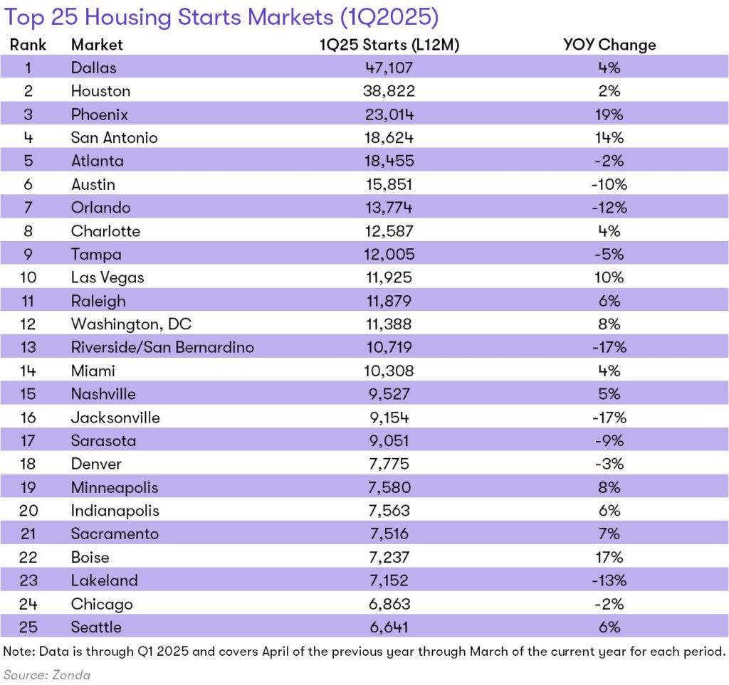 Zonda Top 25 Housing Report