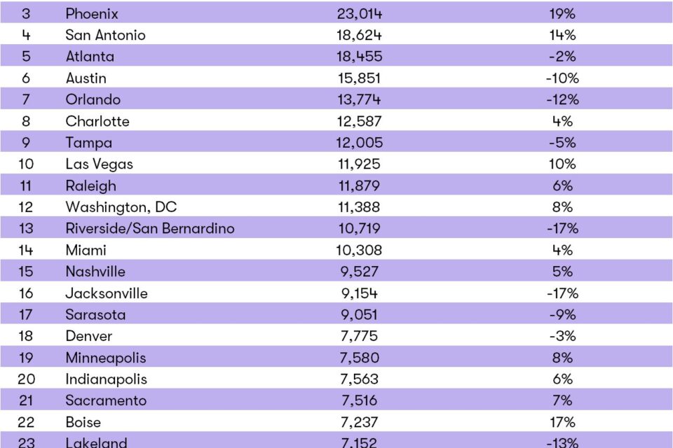 Zonda Top 25 Housing Report