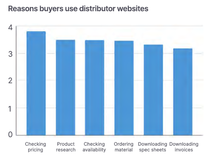 eCommerce Usages for Contractors