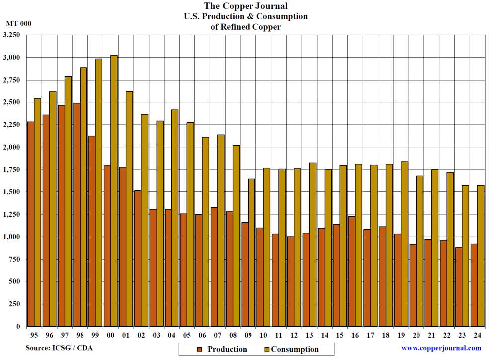 US Production & Consumption of Refined Copper 1995-2024