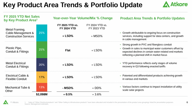 Atkore 2025 Q3