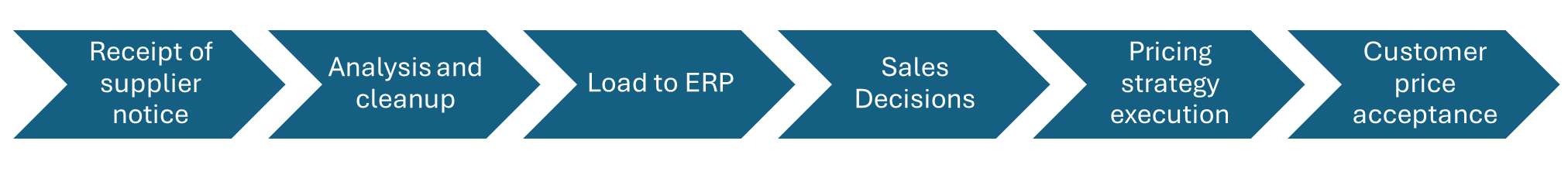 Distributor Price Update Process - Scott Sinning