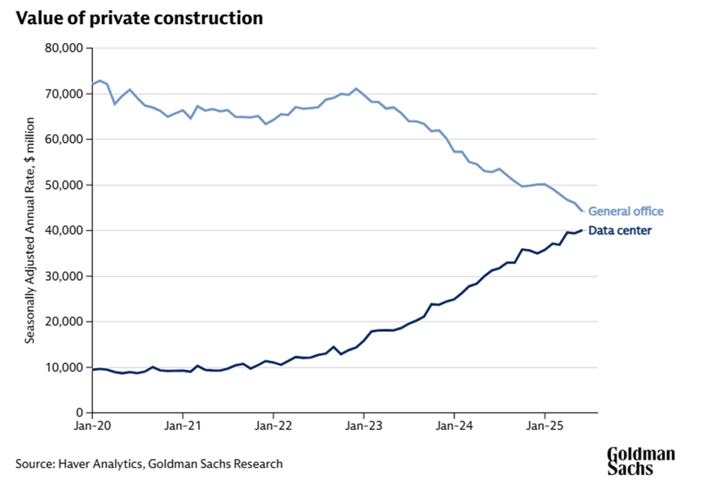 Goldman Sachs - Office vs Data Centers 2021-2025 - ElectricalTrends