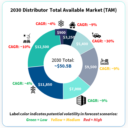 2030 Distributor Electrification Utility TAM - Drucker Carlisle - ElectricalTrends