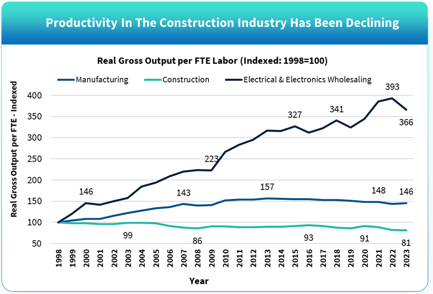 Construction vs Manufacturing vs Electrical Wholesaling Productivity