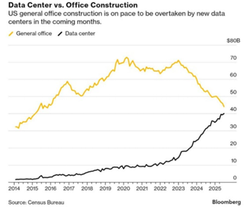 Data centers vs Office Construction Market - ElectricalTrends