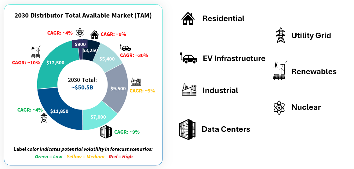 Electrification Market Size for Distributors by Segment