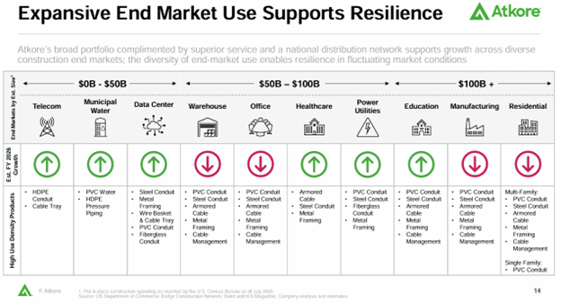 Atkore End Markets Outlook