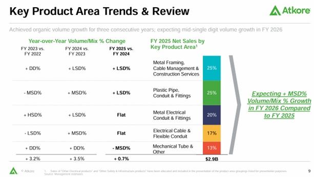 Atkore Product Performance 2025